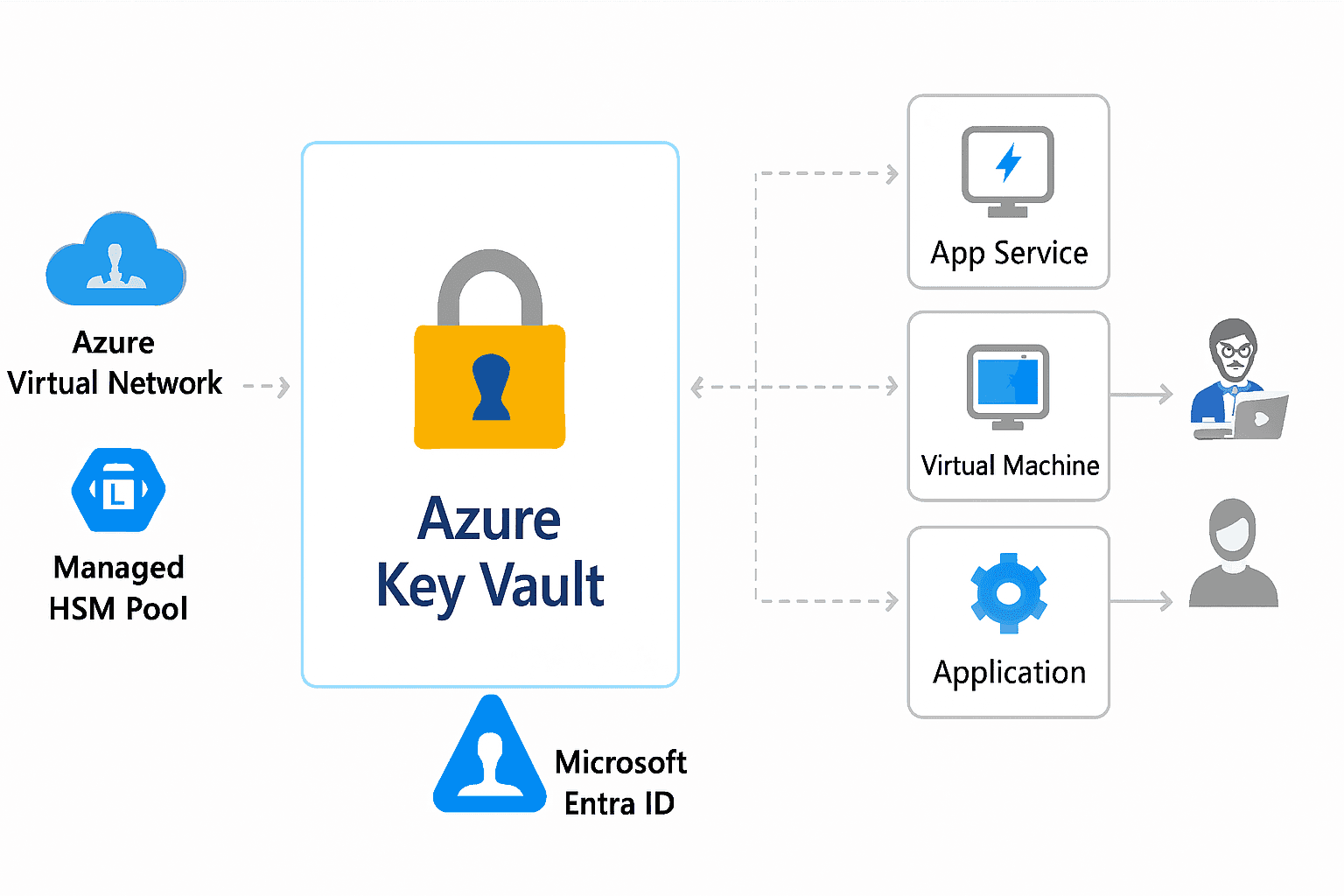 Azure Key Vault : sécuriser vos secrets dans le cloud